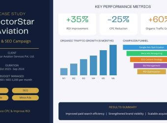 NectorStar Aviation PPC Case Study: 35% ROI Improvement