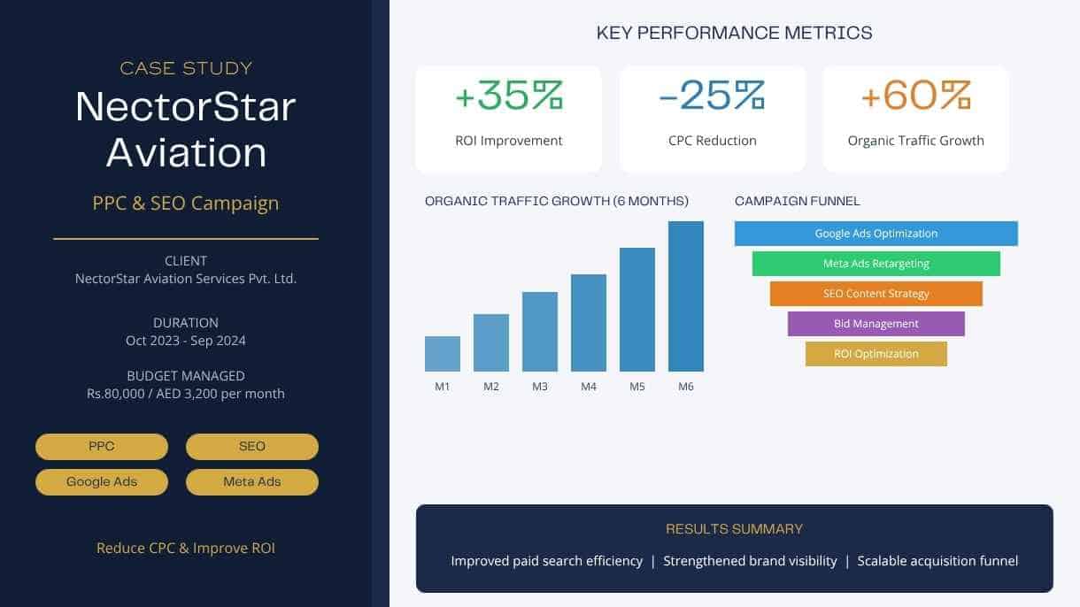 NectorStar Aviation PPC Case Study: 35% ROI Improvement